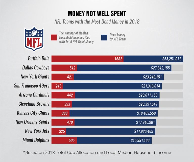 A Look At NFL Team Dead Money, Led By The Buffalo Bills